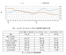 幅第一的分指数为“司理人决心指数”这一先行
